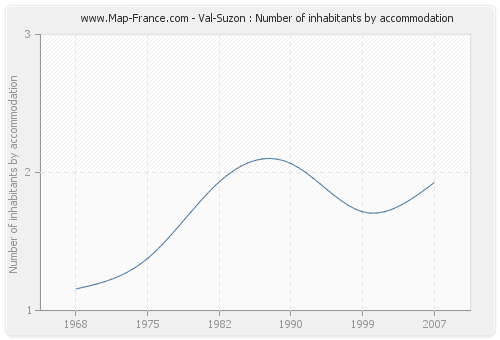 Val-Suzon : Number of inhabitants by accommodation