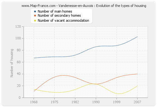 Vandenesse-en-Auxois : Evolution of the types of housing