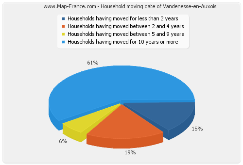 Household moving date of Vandenesse-en-Auxois