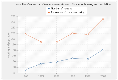 Vandenesse-en-Auxois : Number of housing and population