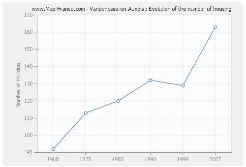 Vandenesse-en-Auxois : Evolution of the number of housing