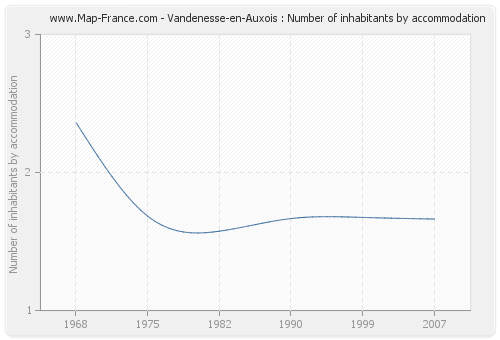Vandenesse-en-Auxois : Number of inhabitants by accommodation