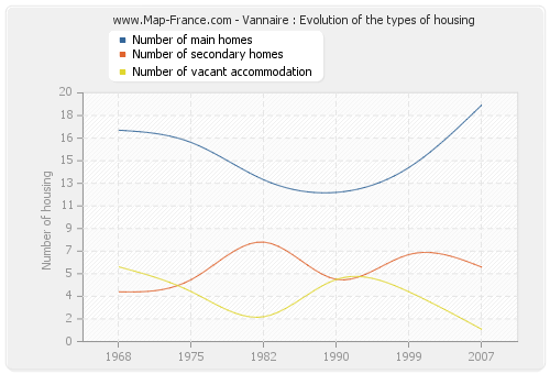 Vannaire : Evolution of the types of housing