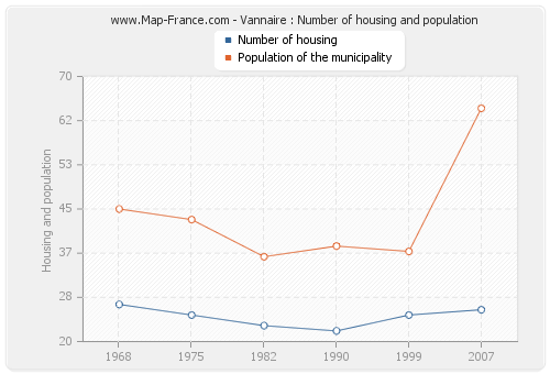 Vannaire : Number of housing and population