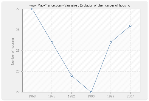 Vannaire : Evolution of the number of housing