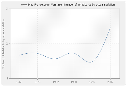 Vannaire : Number of inhabitants by accommodation