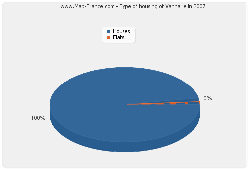 Type of housing of Vannaire in 2007