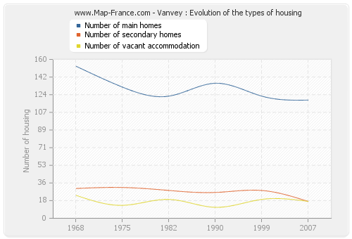 Vanvey : Evolution of the types of housing