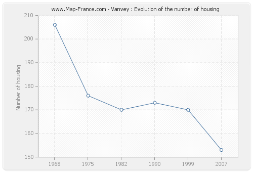 Vanvey : Evolution of the number of housing
