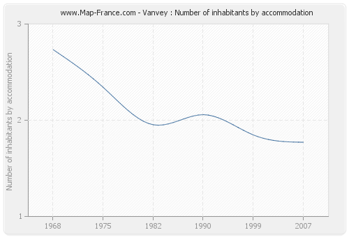 Vanvey : Number of inhabitants by accommodation