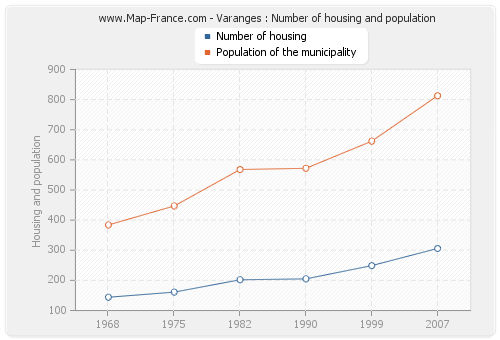 Varanges : Number of housing and population