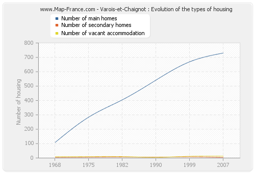 Varois-et-Chaignot : Evolution of the types of housing