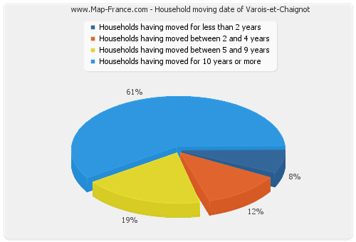 Household moving date of Varois-et-Chaignot