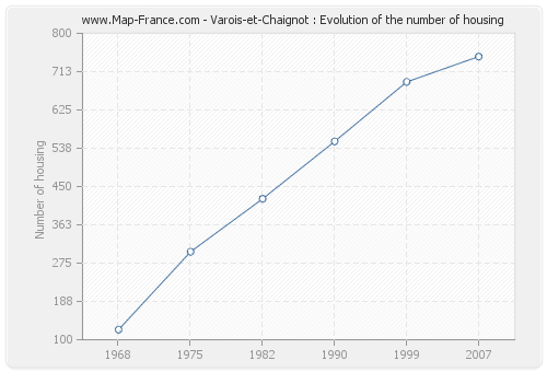 Varois-et-Chaignot : Evolution of the number of housing