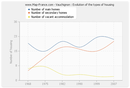 Vauchignon : Evolution of the types of housing