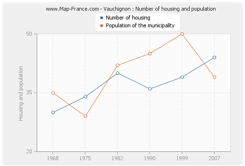 Vauchignon : Number of housing and population
