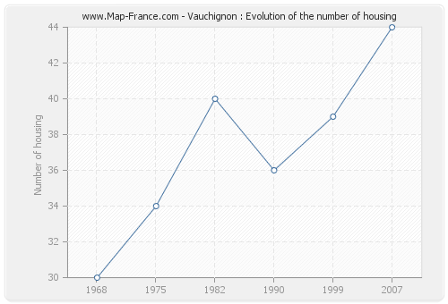 Vauchignon : Evolution of the number of housing