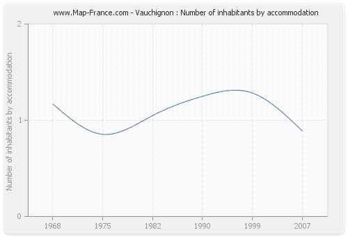Vauchignon : Number of inhabitants by accommodation