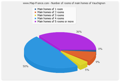 Number of rooms of main homes of Vauchignon