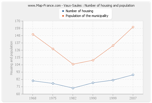 Vaux-Saules : Number of housing and population