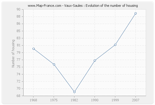 Vaux-Saules : Evolution of the number of housing