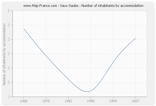 Vaux-Saules : Number of inhabitants by accommodation