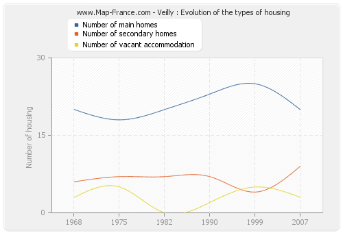 Veilly : Evolution of the types of housing