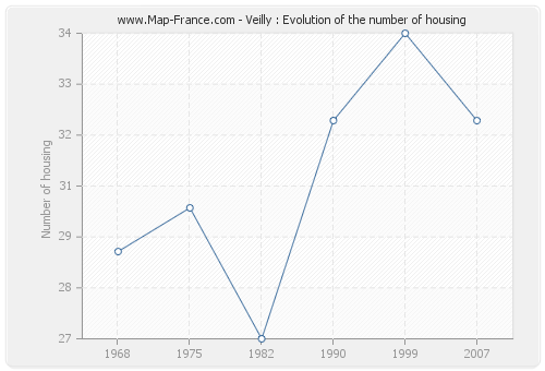 Veilly : Evolution of the number of housing