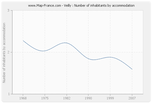 Veilly : Number of inhabitants by accommodation