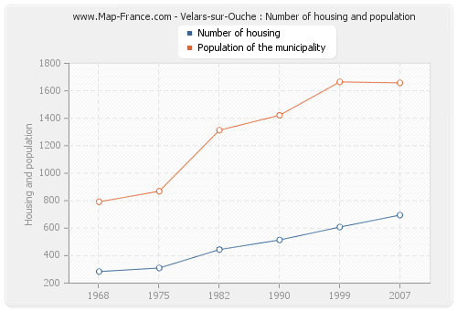 Velars-sur-Ouche : Number of housing and population