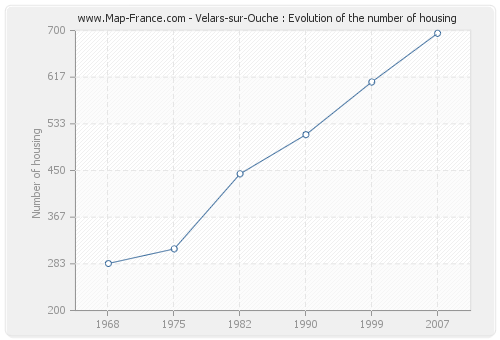Velars-sur-Ouche : Evolution of the number of housing