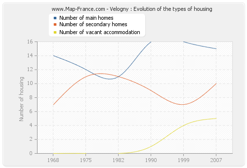 Velogny : Evolution of the types of housing