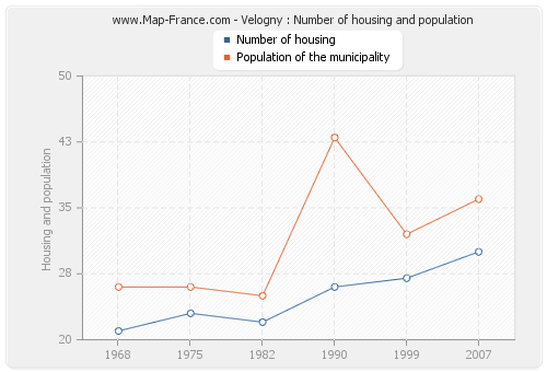 Velogny : Number of housing and population
