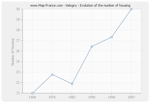 Velogny : Evolution of the number of housing