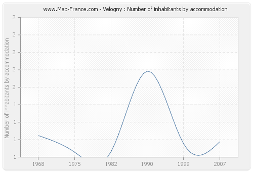 Velogny : Number of inhabitants by accommodation