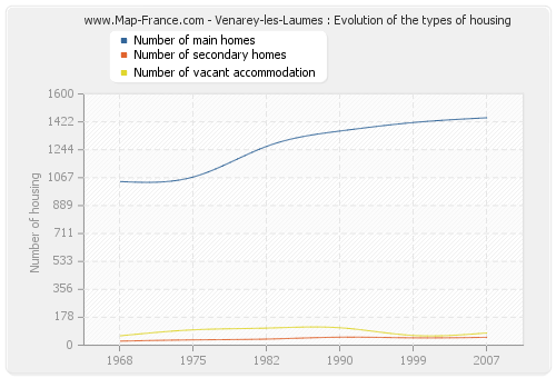 Venarey-les-Laumes : Evolution of the types of housing