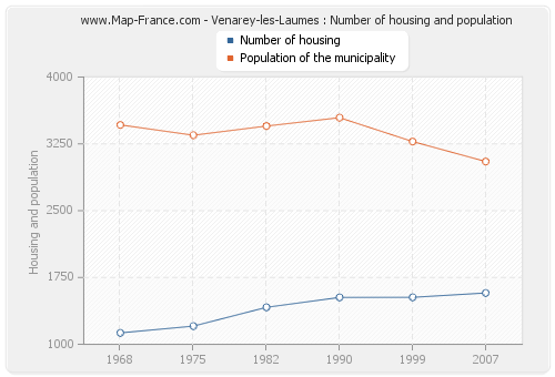 Venarey-les-Laumes : Number of housing and population
