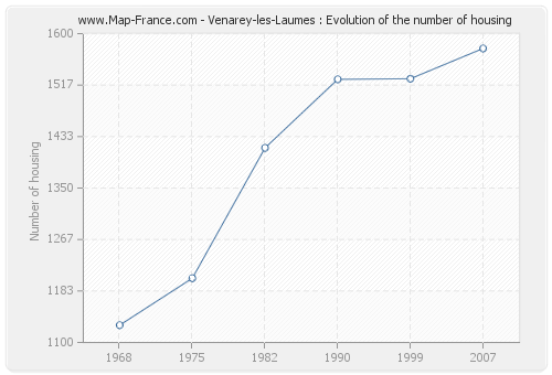 Venarey-les-Laumes : Evolution of the number of housing
