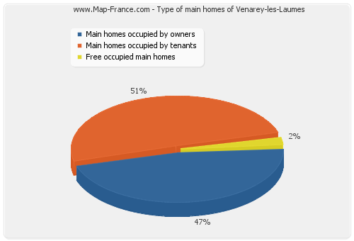 Type of main homes of Venarey-les-Laumes