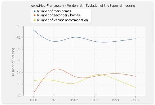 Verdonnet : Evolution of the types of housing