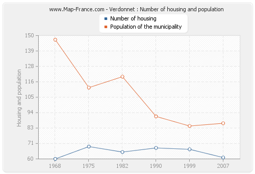 Verdonnet : Number of housing and population