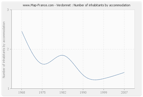 Verdonnet : Number of inhabitants by accommodation