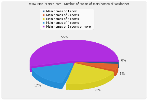 Number of rooms of main homes of Verdonnet