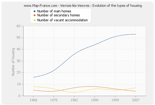 Vernois-lès-Vesvres : Evolution of the types of housing