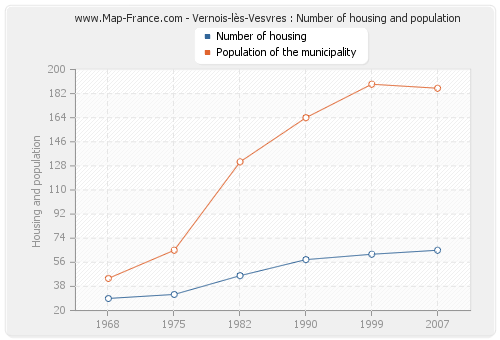 Vernois-lès-Vesvres : Number of housing and population