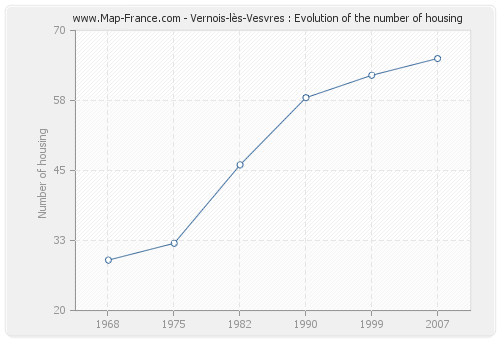 Vernois-lès-Vesvres : Evolution of the number of housing