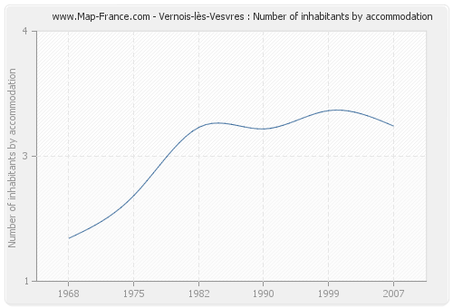 Vernois-lès-Vesvres : Number of inhabitants by accommodation