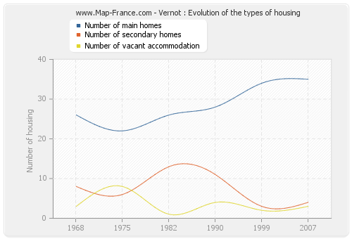 Vernot : Evolution of the types of housing