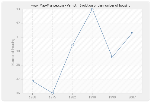 Vernot : Evolution of the number of housing