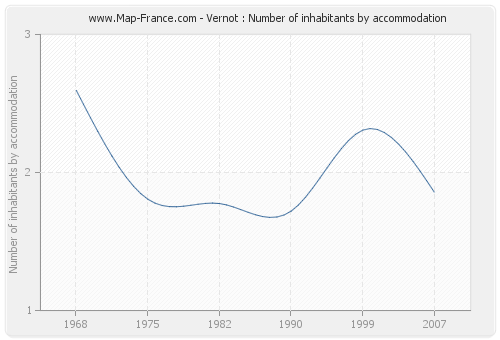 Vernot : Number of inhabitants by accommodation